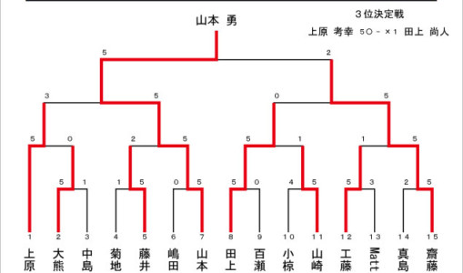 スケートゲーム結果