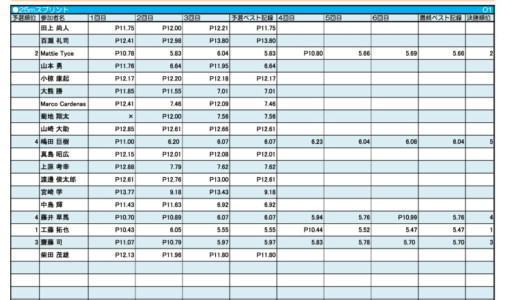 25ｍスプリント結果