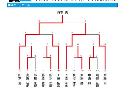 スケートゲーム結果