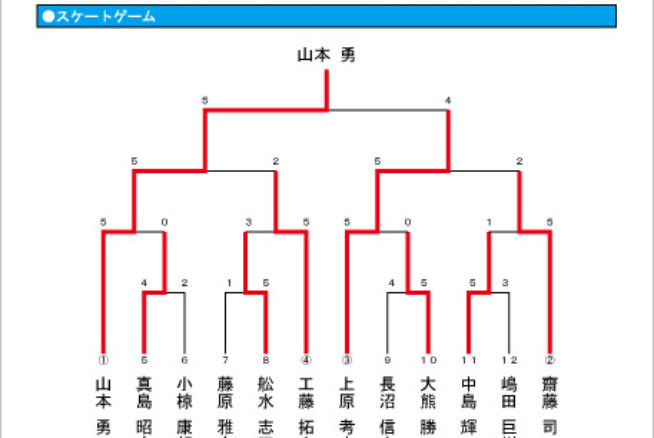 スケートゲーム結果 Jmkride公式サイト